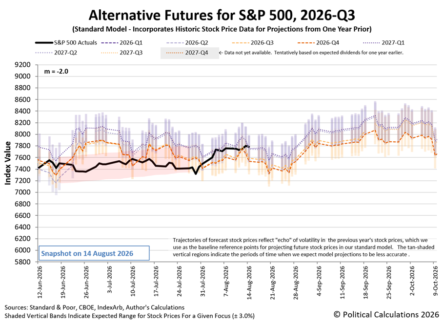Alternative Futures - S&P 500 - 2026Q3 - Standard Model (m=-2.0 from 28 Apr 2025) - Snapshot on 14 Aug 2026 Alternative Futures - S&P 500 - 2026Q3 - Standard Model (m=-2.0 from 28 Apr 2025) - Snapshot on 14 Aug 2026