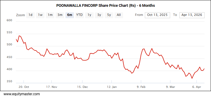 Poonawalla Fincorp Share Price Chart (Rs) - 6 Months