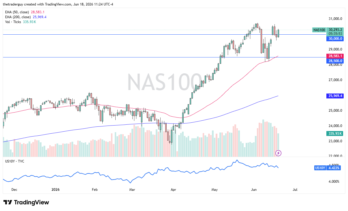 Nasdaq Forecast: Dip Buyers Heading Into 3-Day Weekend