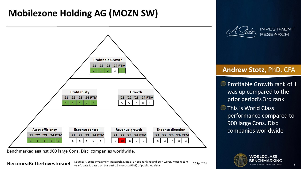 Stock Analysis: Mobilezone Holding AG