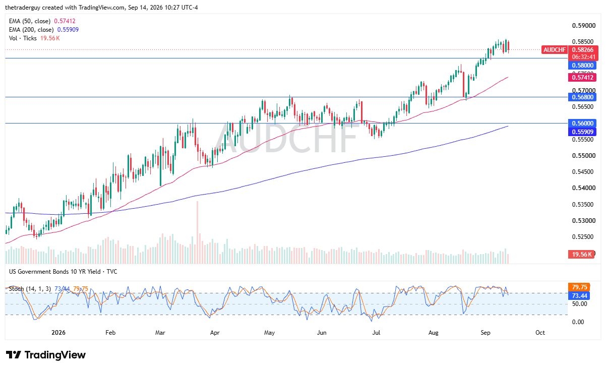 AUD/CHF Forecast 15/09: Bullish Trend Faces Risk Appetite AUD/CHF Forecast 15/09: Bullish Trend Faces Risk Appetite