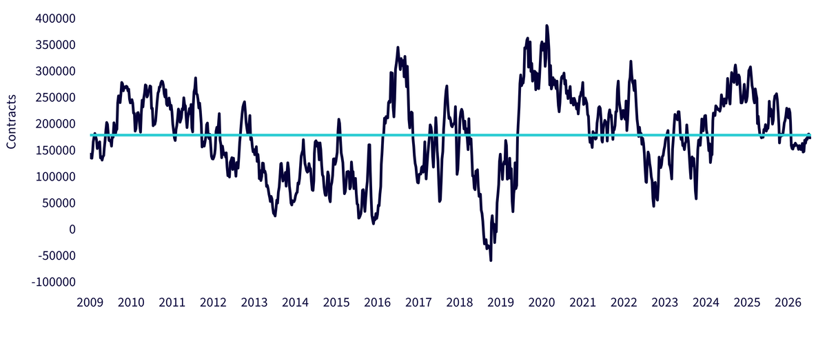 Net Speculative Positioning in Gold Futures