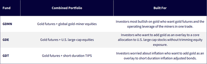WisdomTree Capital Efficient Gold ETFs