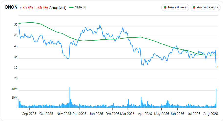 On Holdings (ONON) 1 Year Chart
