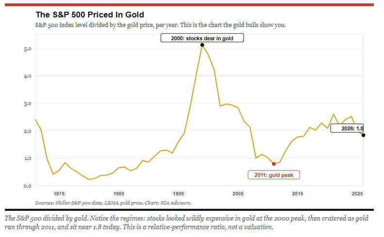 The market priced in Gold