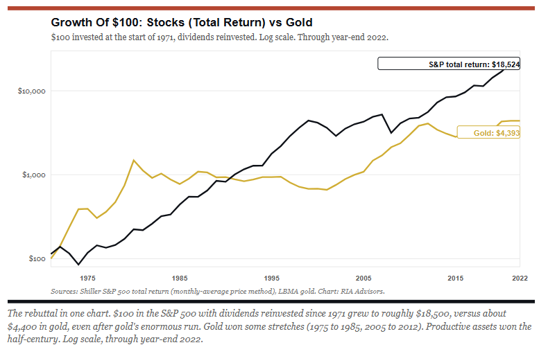 The total return of the market vs gold