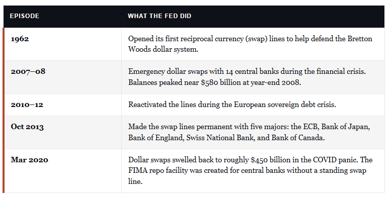 Fed monetary policy interventions via dollar swaps.