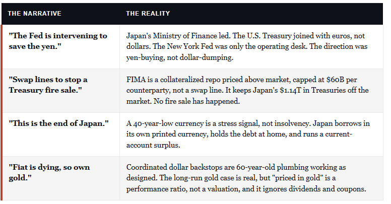 The yen intervention narratives