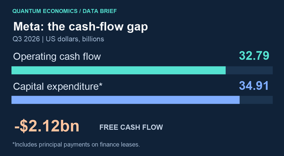 Meta Q3 2026: operating cash flow $32.79 billion; capital expenditure including finance-lease principal $34.91 billion; free cash flow negative $2.12 billion.