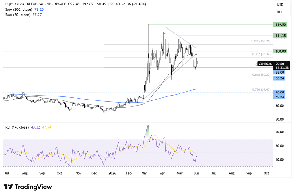 Two Trades To Watch: Oil, EUR/USD Forecast - Tuesday, June 2