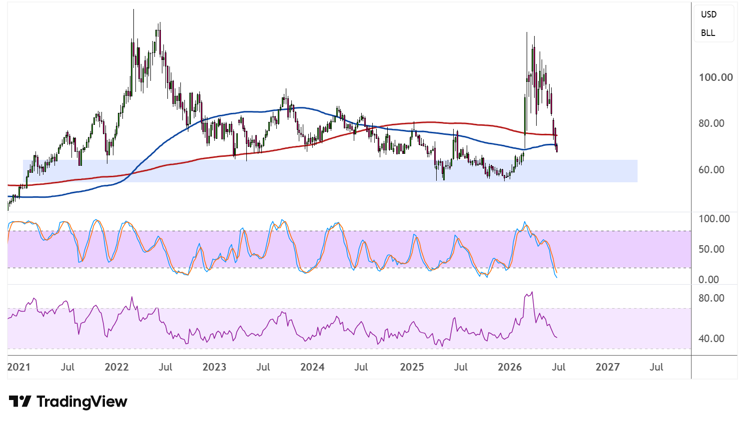 WTI Crude Oil Price Analysis For July 2