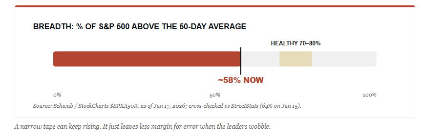 Market breadth