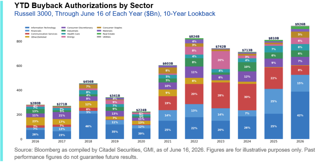 Corporate share buyback authorizations
