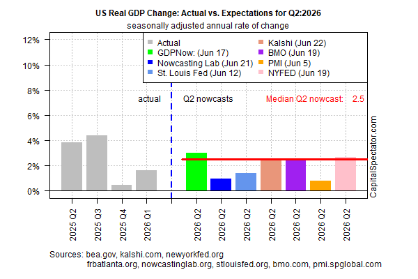 Q2 GDP Nowcast Steady At 2.5% As US–Iran Talks Progress