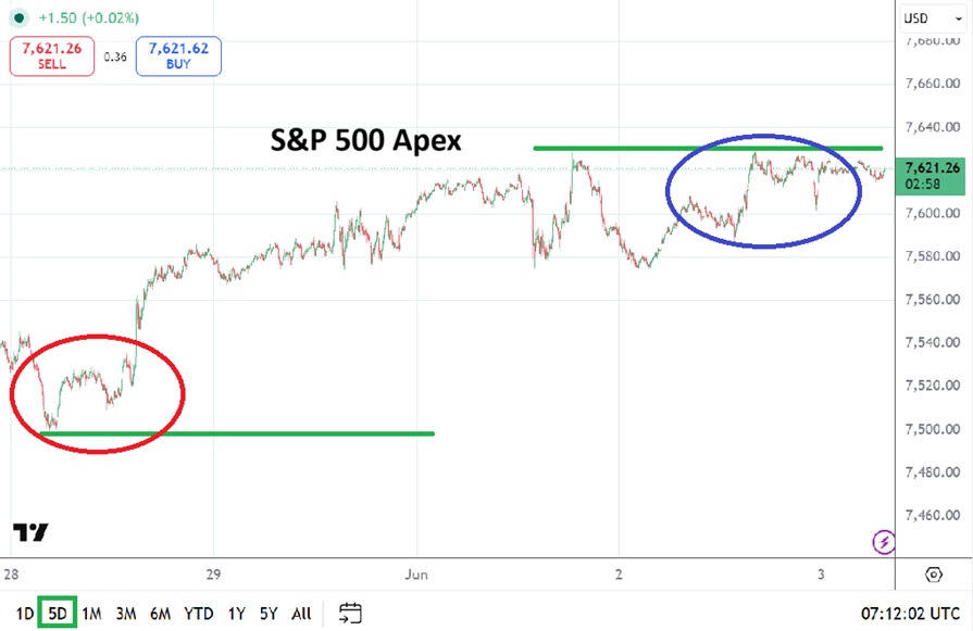 S&P 500 Analysis: Higher Apex Mark As Buyers Remain Stubbornly Strong