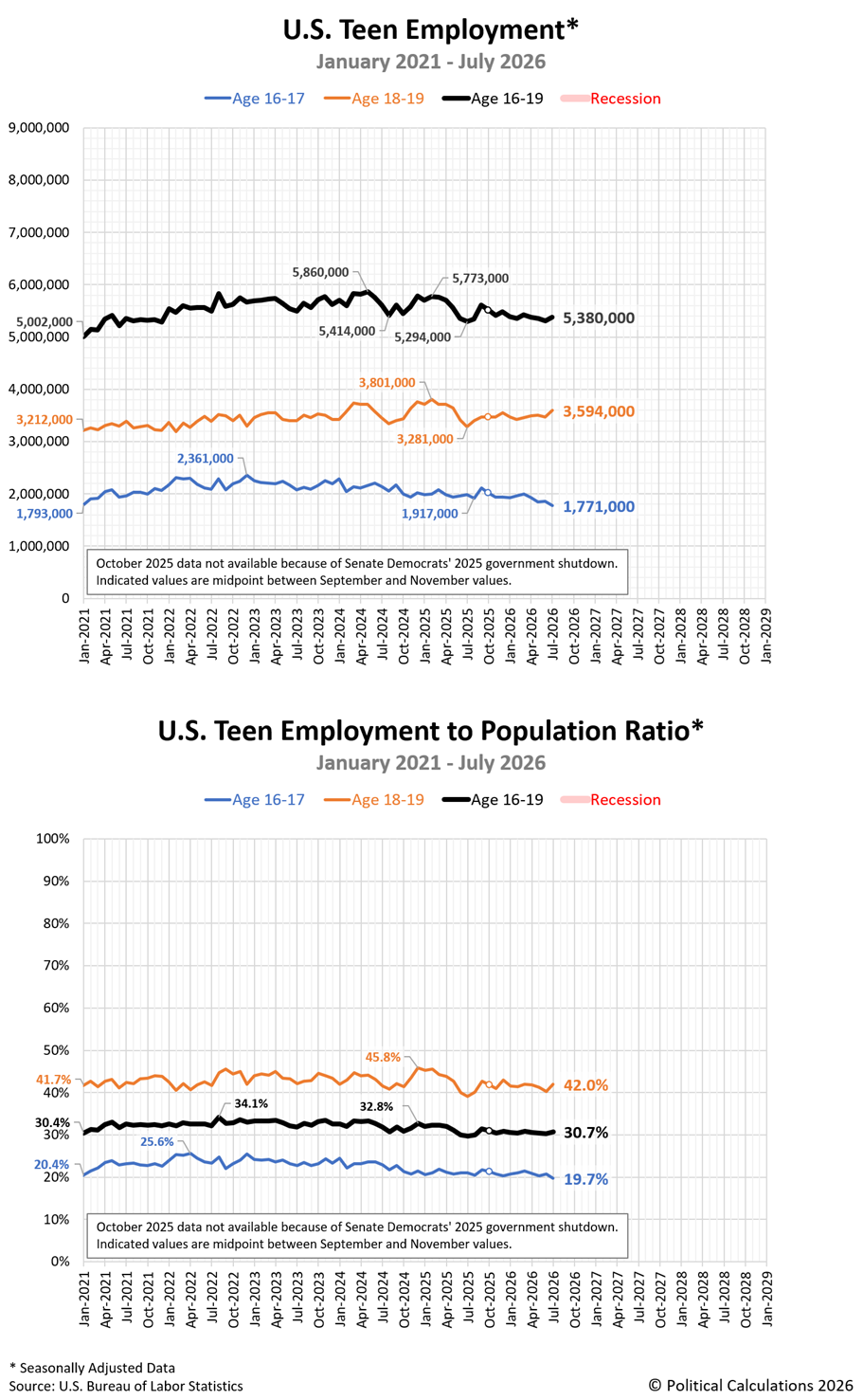 US Teen Employment and Employment to Population Ratio, January 2021 through July 2026 US Teen Employment and Employment to Population Ratio, January 2021 through July 2026