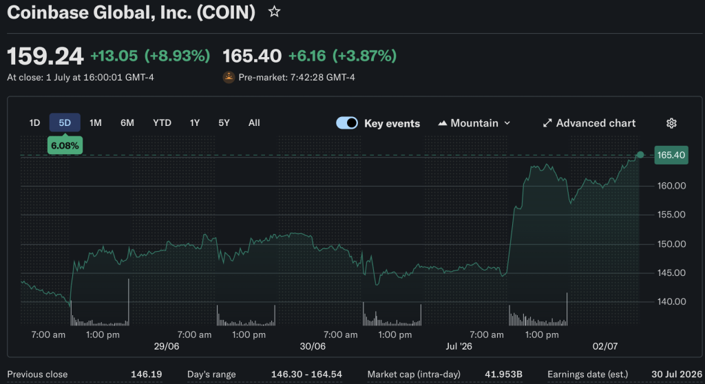 Coinbase spent $35M in the 2026 midterm cycle, ranking fourth among corporate contributors and 3rd in the crypto sector, with Ripple at $49.6M