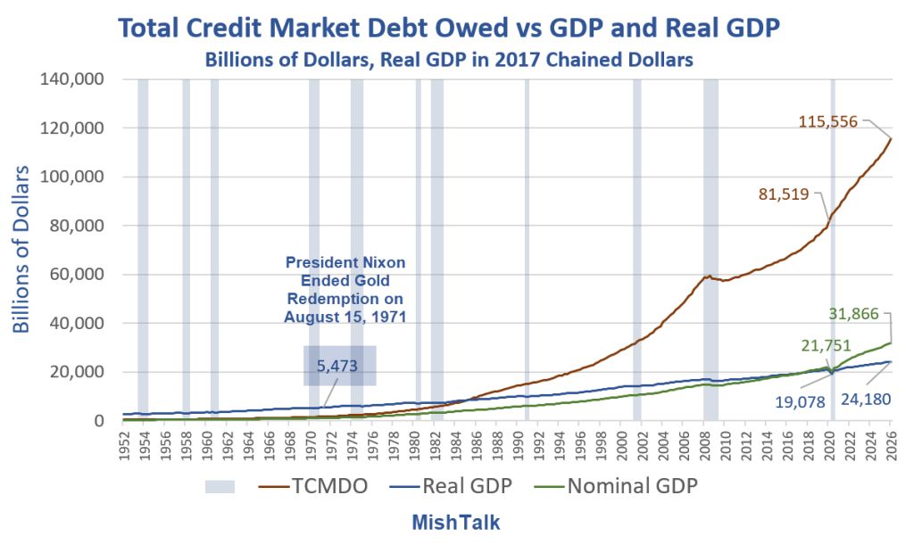 How Much Credit Growth Does It Take To Expand Real GDP?