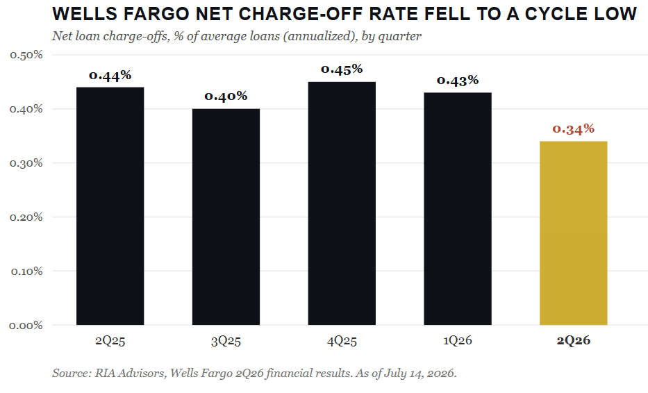 Well Fargo Bank Charge Off Rate