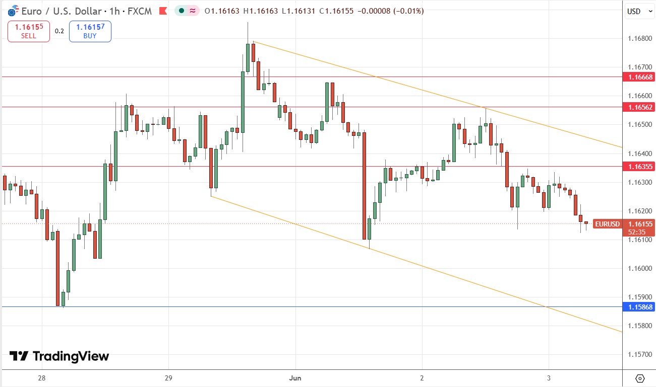 EUR/USD Forex Signal: Descending Channel Pulling Price Lower