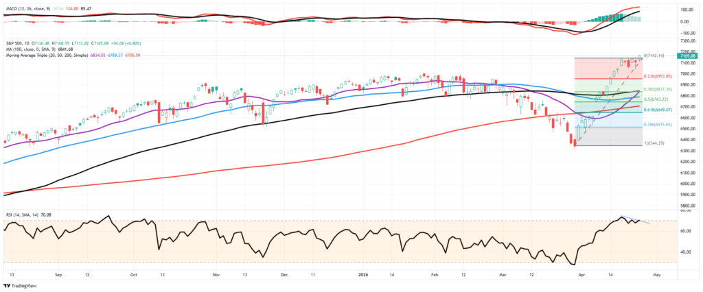 Technical Market Update