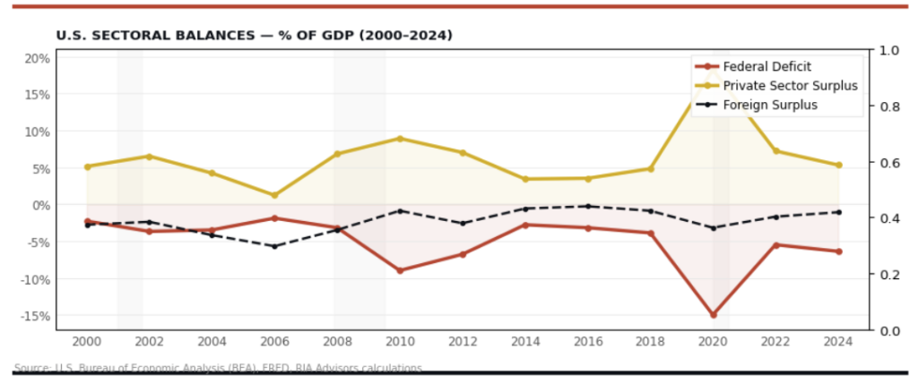 sectoral balances deficit debt