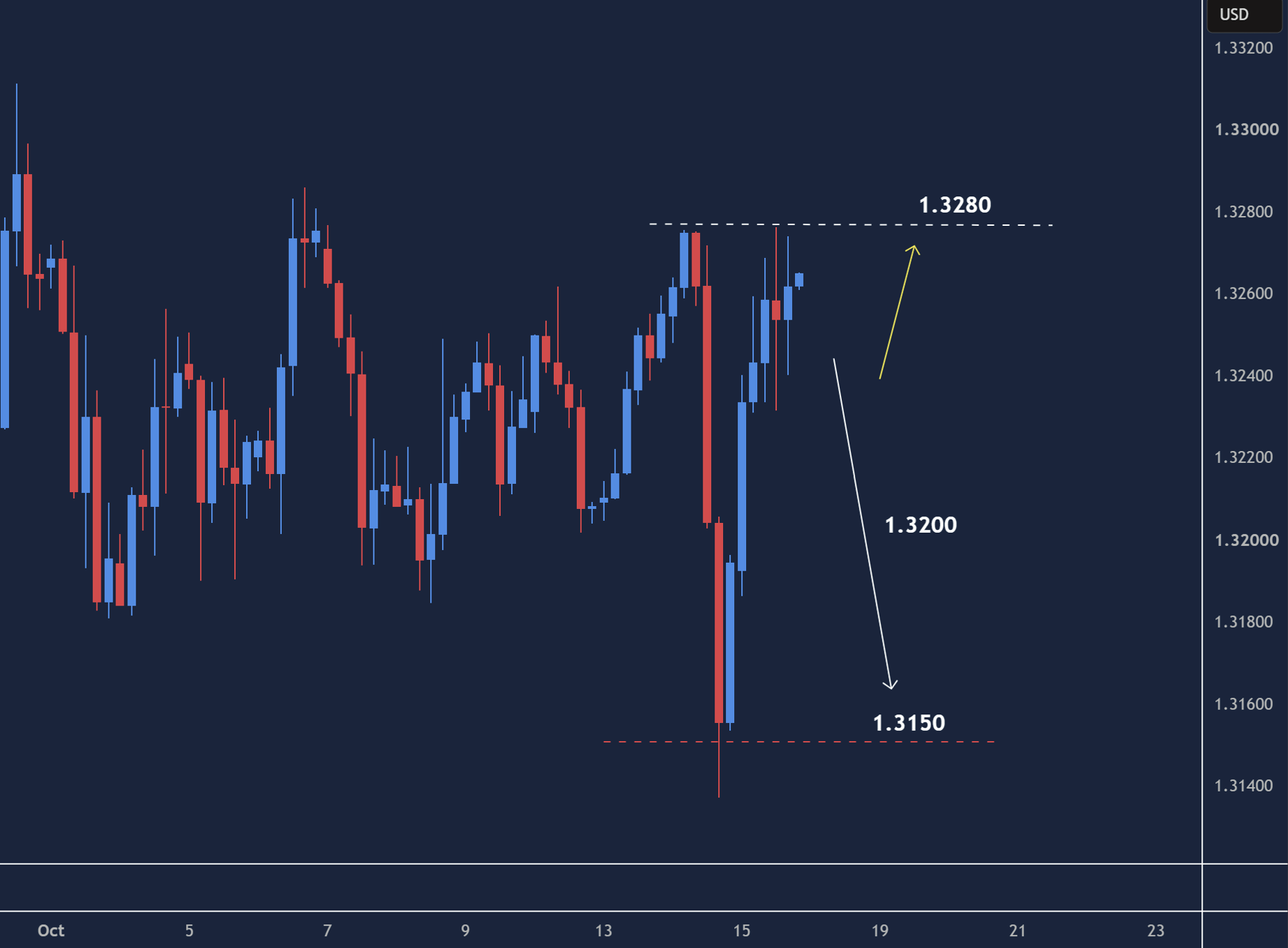 GBPUSD intraday chart displaying price trends and key support and resistance levels.