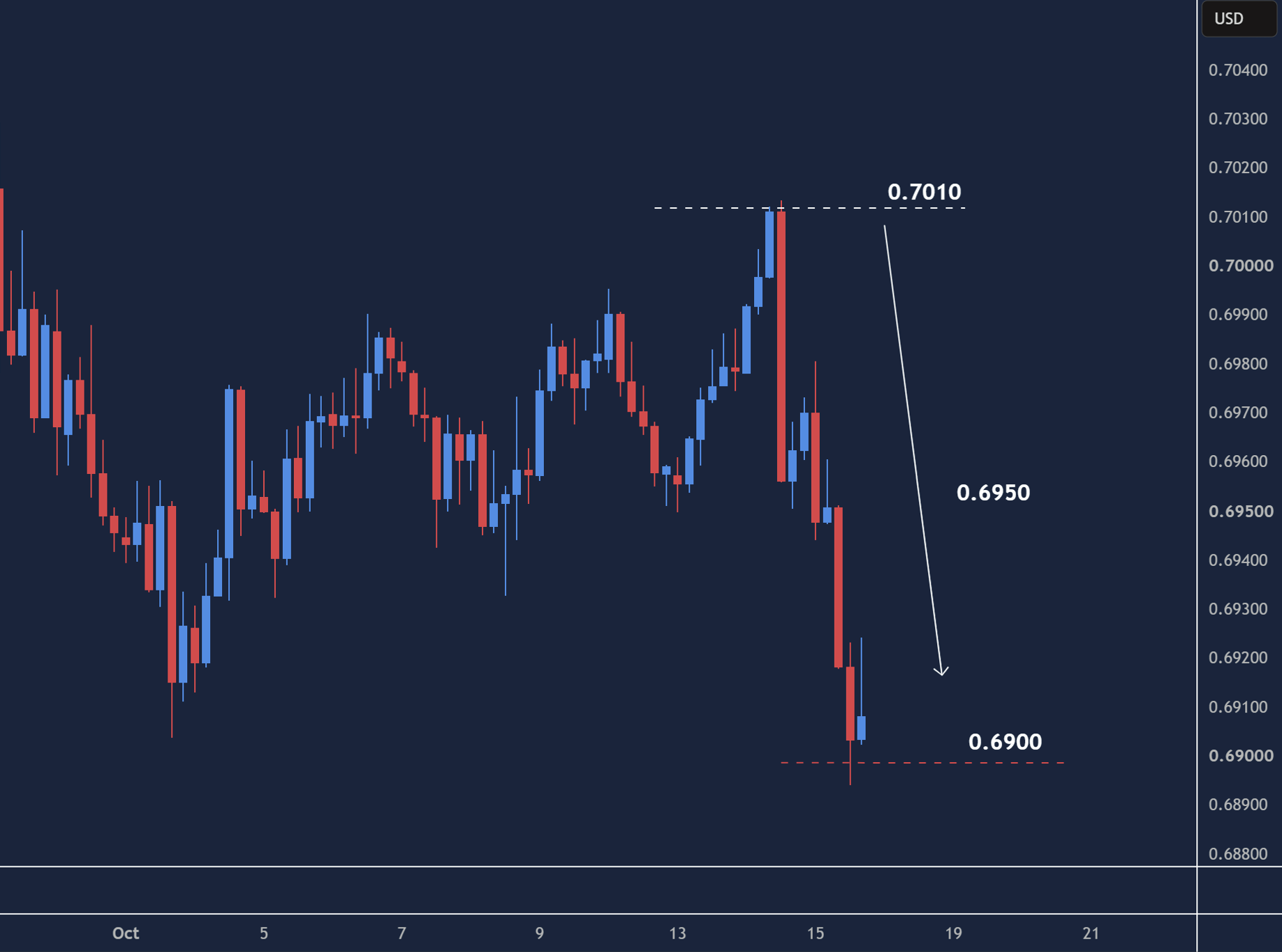 AUDUSD intraday chart displaying price trends and key support and resistance levels.