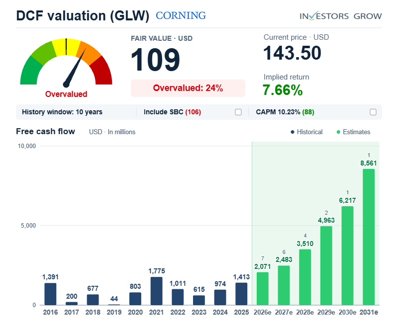 Corning (GLW) DCF Fair Value