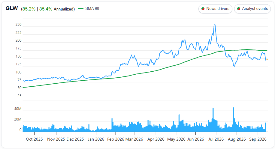 Corning (GLW) 1 Yr Chart