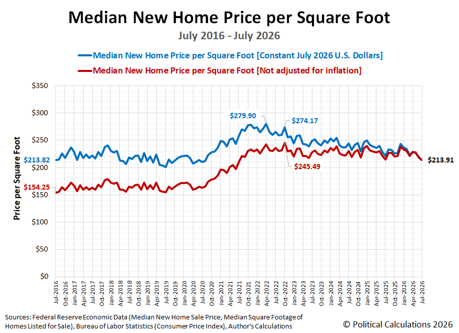 Median New Home Price per Square Foot, July 2016 - July 2026