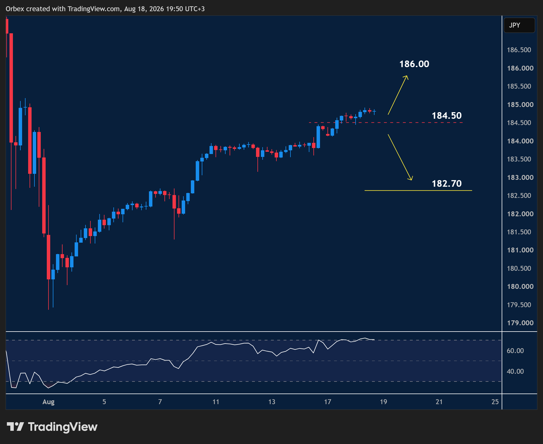 EURJPY intraday chart displaying price trends and key support and resistance levels.