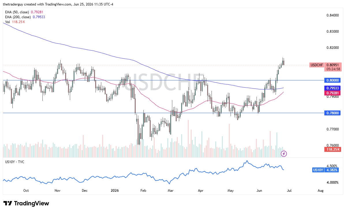 USD/CHF Forecast: Slips After Extended Rally