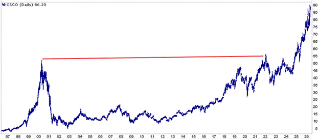 csco price graph jesse livermore speculation