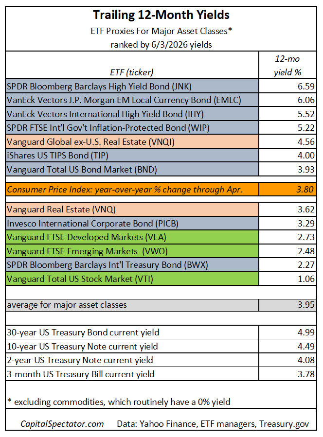 Trailing Yields: Major Asset Classes