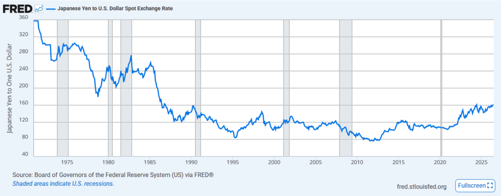 The Yen At 40-Year Lows: Should You Care?