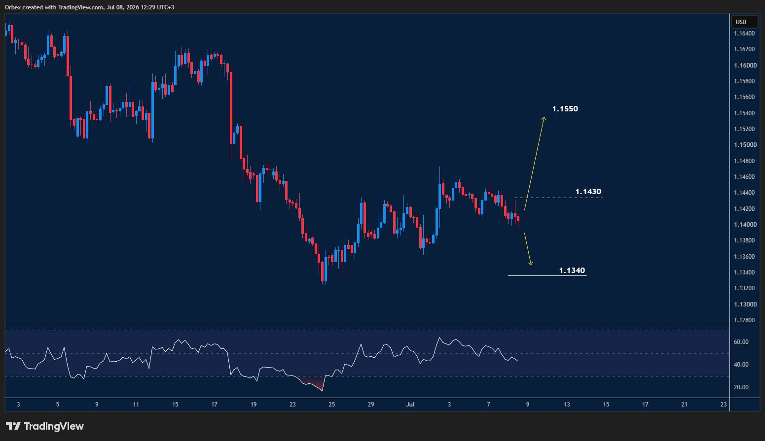 EURUSD(The euro) intraday chart displaying price trends and key support and resistance levels.