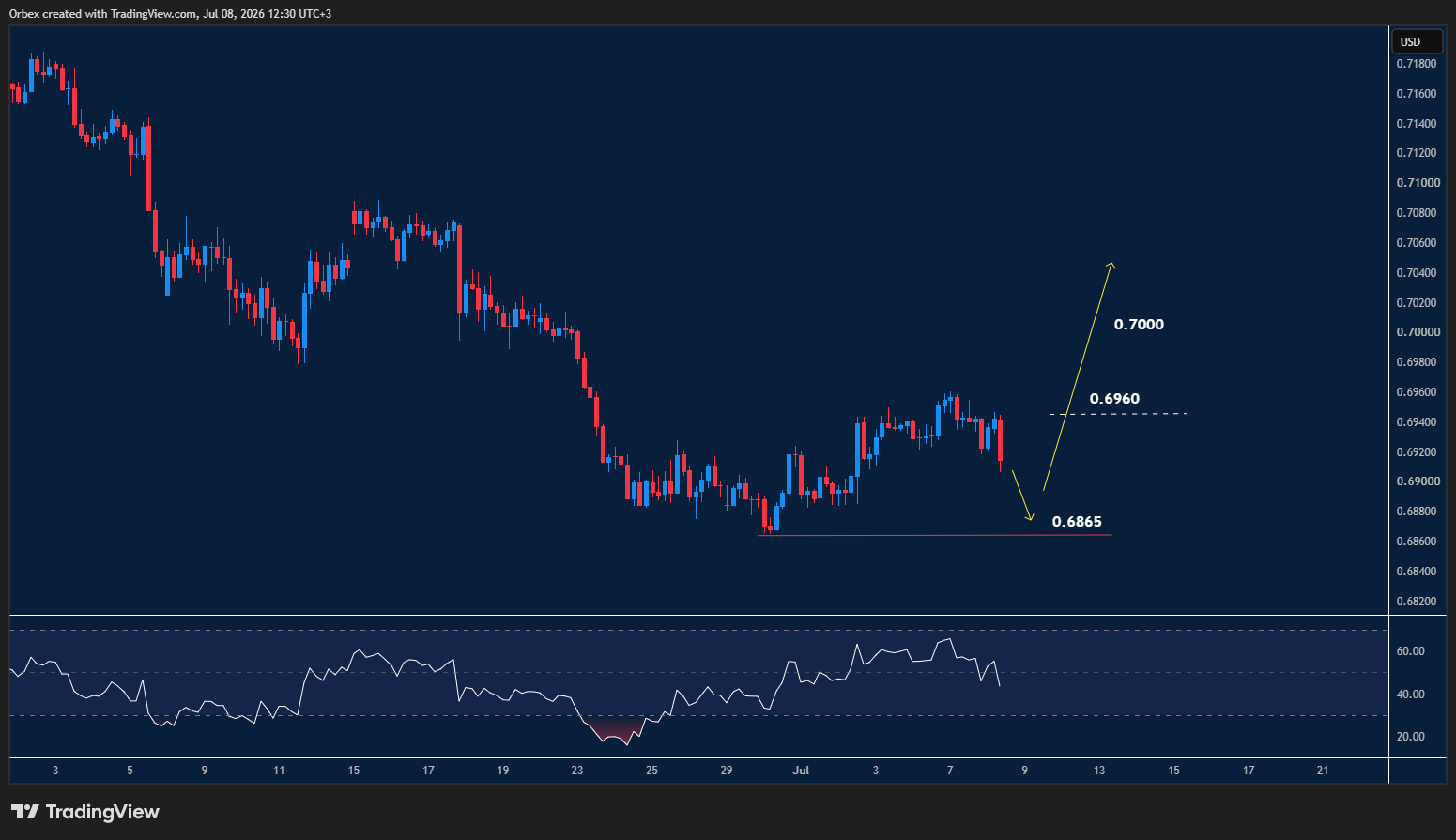 AUDUSD intraday chart displaying price trends and key support and resistance levels.