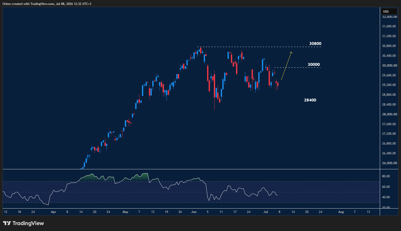 NAS 100 intraday chart displaying price trends and key support and resistance levels.