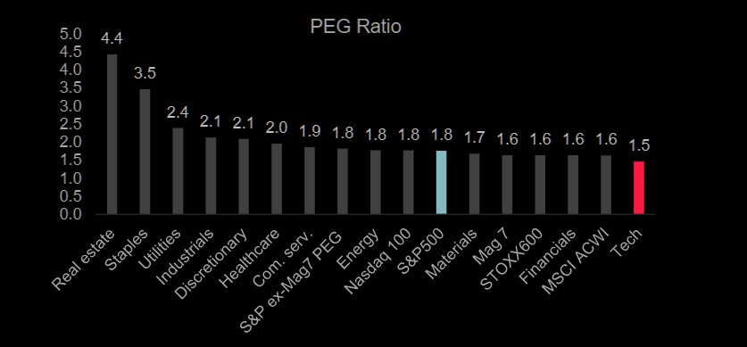 sector growth peg ratios