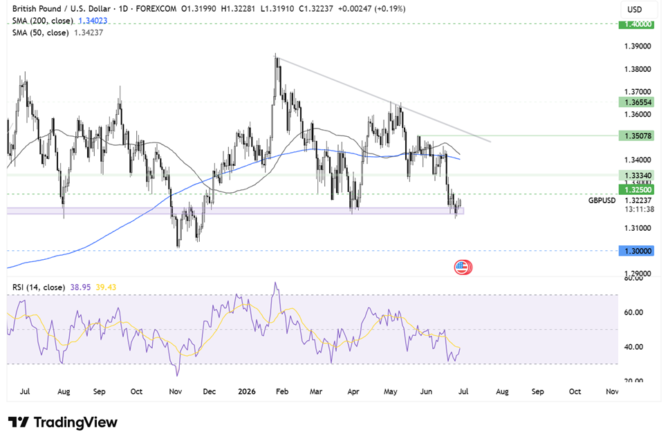 Two Trades To Watch: GBP/USD, DAX Forecast - Monday, June 29