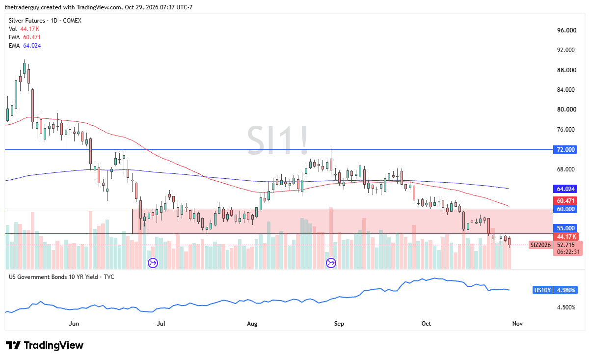 Silver Forecast 30/10: $55 Becomes Resistance (Video) Silver Forecast 30/10: $55 Becomes Resistance (Video)
