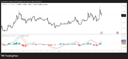 XRP/USD 4H Chart