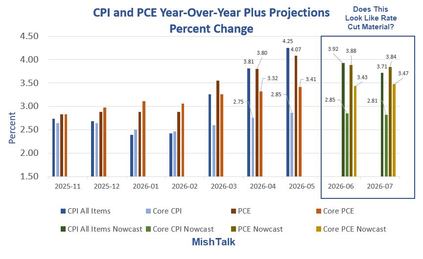 CPI And PCE Inflation Forecasts Strongly Hint Fed Interest Rate Hikes