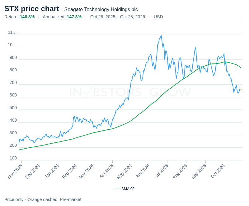 Seagate Technology Holdings plc (STX) share-price movement in US dollars over the displayed October 28, 2025–October 28, 2026 window. The blue price line rises sharply before retreating; a green line shows the 90-day simple moving average. The orange dashed endpoint is labeled pre-market, not a closing price. Price movement only, not total return including dividends.