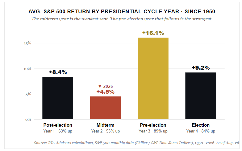 Market returns by presidential election cycle.