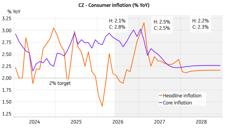 Czech National Bank Preview: Stubborn Core Inflation Implies A Rate Hike