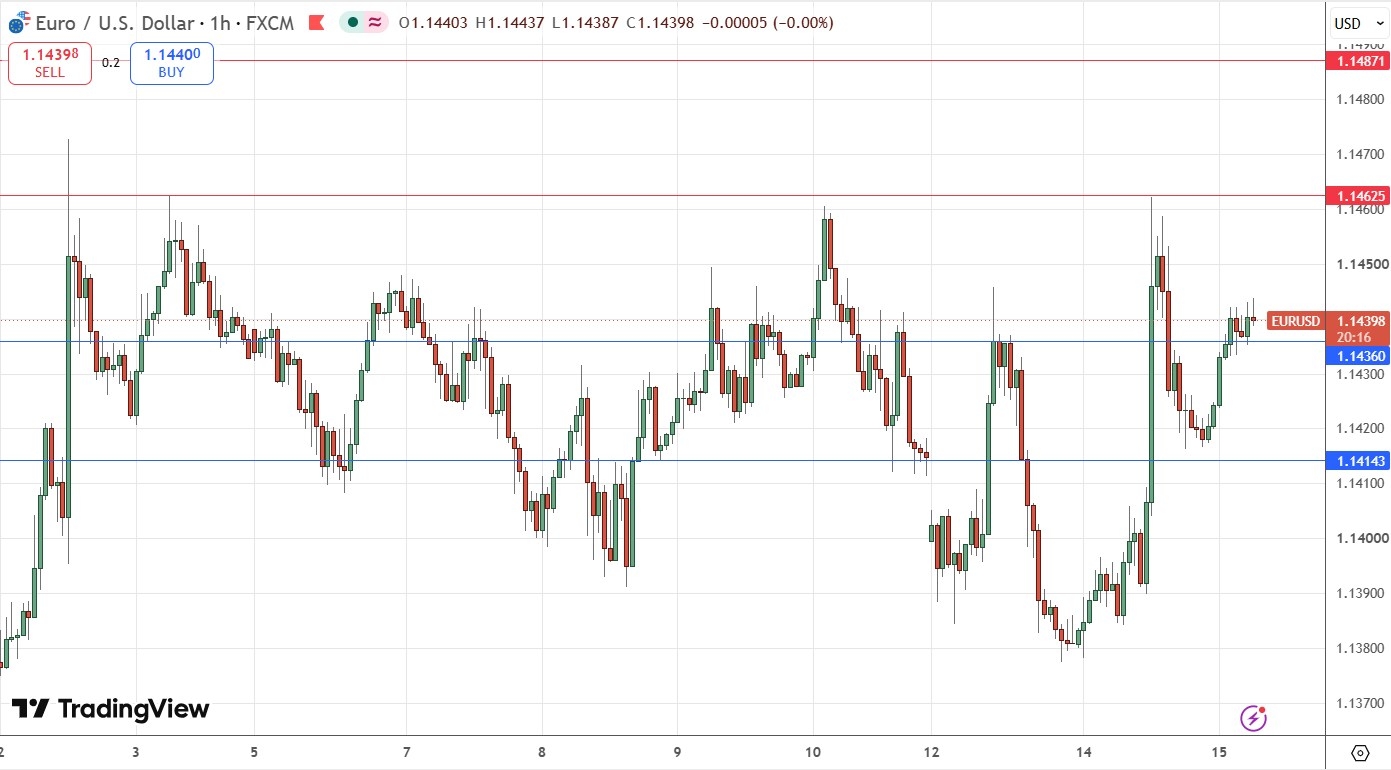 EUR/USD Signal: First Higher Low Suggests The Bearish Trend May Be Losing Strength