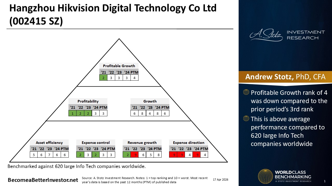 Stock Analysis: Hangzhou Hikvision Digital Technology