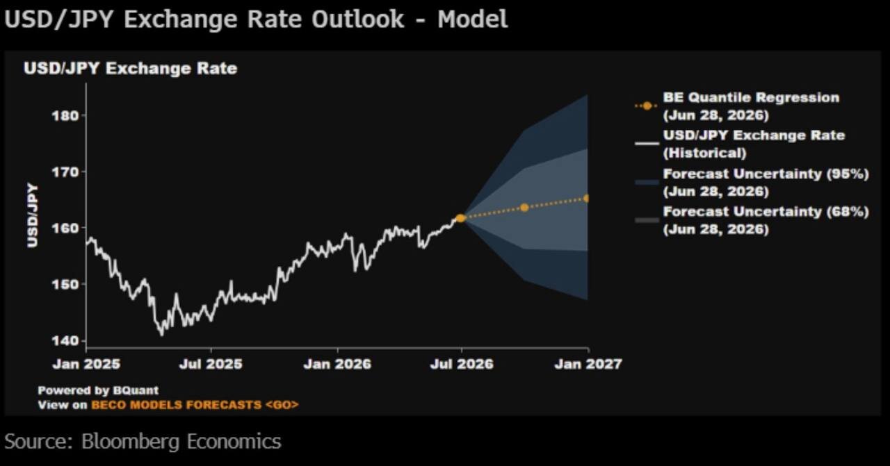 Is USDJPY Approaching An Intervention Zone?